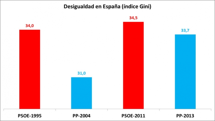 Bonilla asegura que “mientras que la política antisocial del PSOE disparaba la desigualdad, el Partido Popular protege a los más vulnerables”