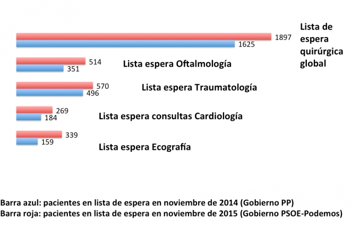 La Comisión de Sanidad del PP de Cuenca denuncia que la lista de espera quirúrgica del Hospital ha aumentado ya un 20 por ciento