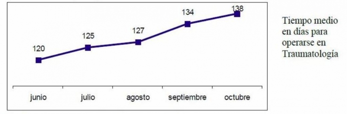 La Comisión de Sanidad del PP denuncia que la espera media quirúrgica del Virgen de la Luz “está totalmente descontrolada”